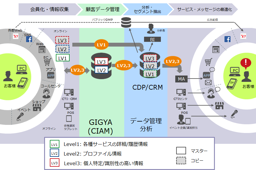 図1： CDP/CRMを顧客データ・ハブとするアーキテクチャ