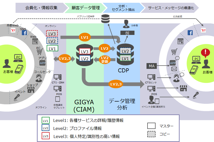 図2： SAP Customer Data Cloud from GIGYAを顧客データのハブとして利用するアーキテクチャ