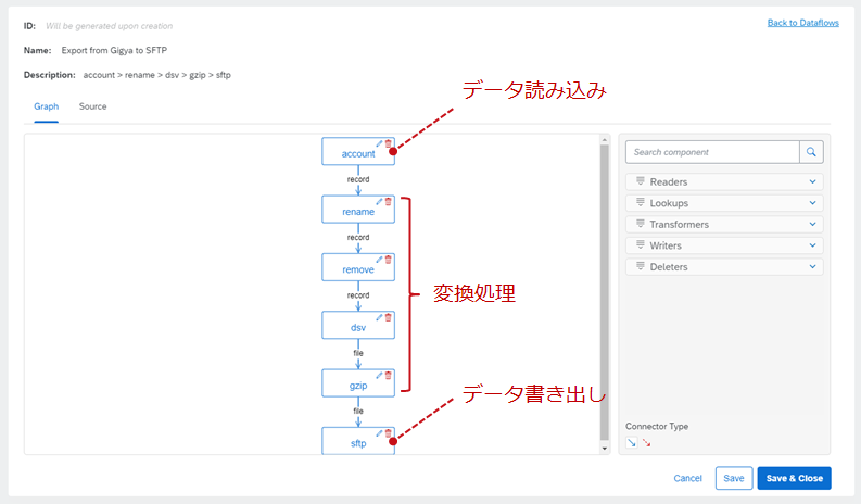 図１：データフロー編集画面（AccountデータをSTFPに書き出す例）