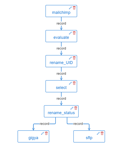 図6：データ取込みのDataflowの例