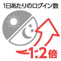 1日あたりのログイン数120%アップ