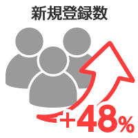 新規登録数48%アップ