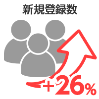 新規登録数26%アップ