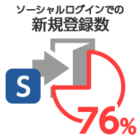 ソーシャルログインでの新規登録数76%