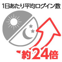 1日あたり平均ログイン数約24倍