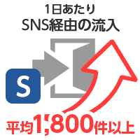 1日あたりSNS経由の流入平均1,800件以上