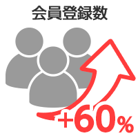 会員登録数+60%