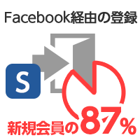 Facebook経由の登録　新規会員の「87％」