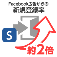 Facebook広告からの新規登録率「約2倍」