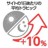 サイトの1日あたりの平均トラヒック：10%増加