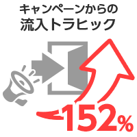 キャンペーンからの流入トラヒック：152%増加