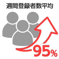 週間登録者数平均：95%増加