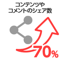 コンテンツやコメントのシェア数：70%アップ