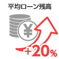 平均ローン残高：20%増加