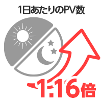 1日あたりのPV数1.16倍