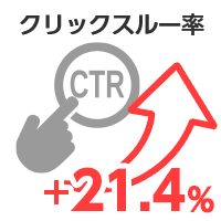 クリックスルー率　21.4%アップ