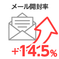 メール開封率　14.5%アップ