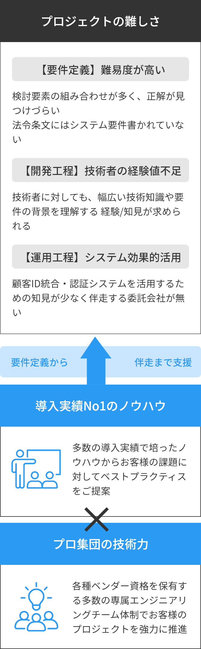 NTTコムオンラインによる顧客ID統合・認証ソリューション導入・運用支援のメリット イメージ図