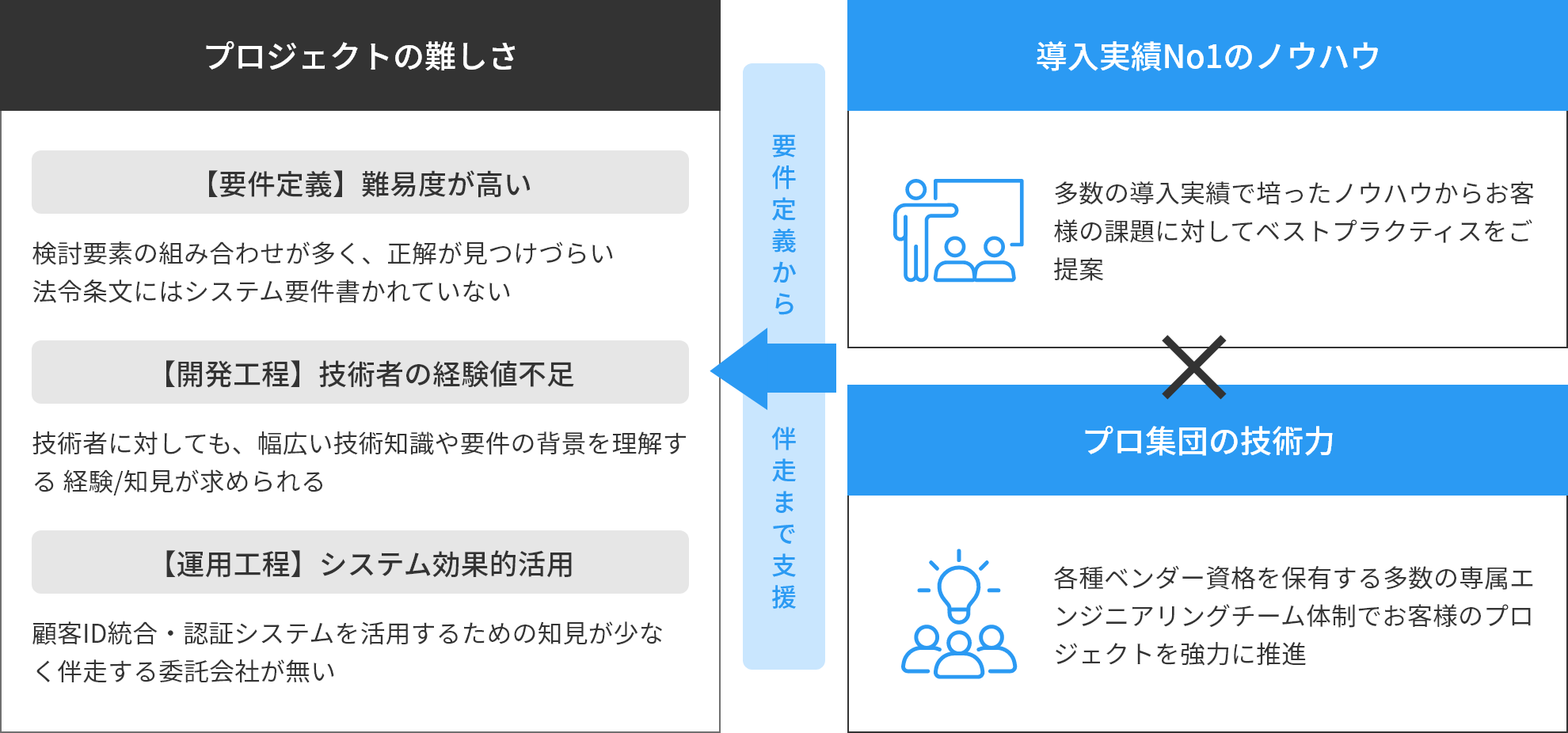 NTTコムオンラインによる顧客ID統合・認証ソリューション導入・運用支援のメリット イメージ図