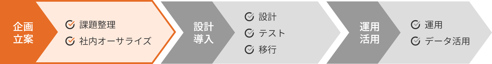顧客ID統合・認証アドバイザリーサービス イメージ図