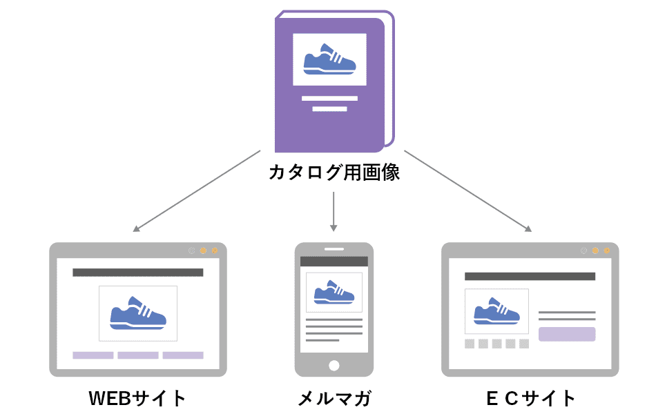 ①素材の流用先拡大による発信力の向上