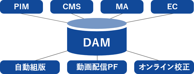 デジタルアセットマネジメントが連携するシステムの例