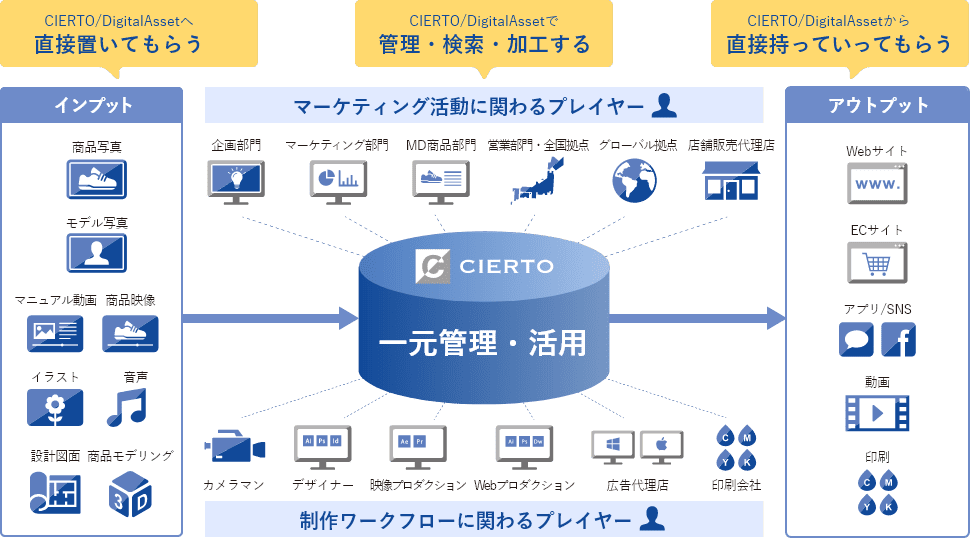 CIERTO/Digital Assetの対応領域イメージ