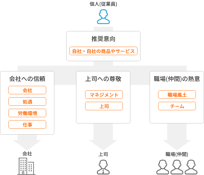 8個の性質を評価