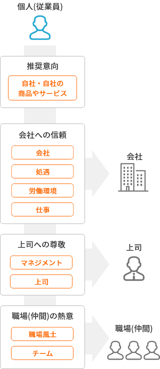 8個の性質を評価