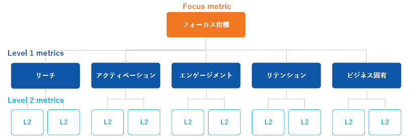 フレームワーク「フォーカス指標」