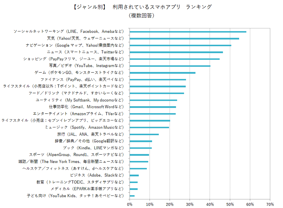 【ジャンル別】　利用されているスマホアプリ　ランキング（複数回答）