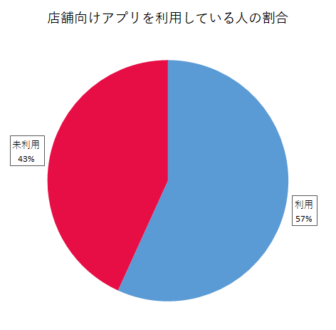 店舗向けアプリを利用している人の割合