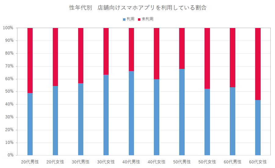 年代別　店舗向けスマホアプリを利用している割合