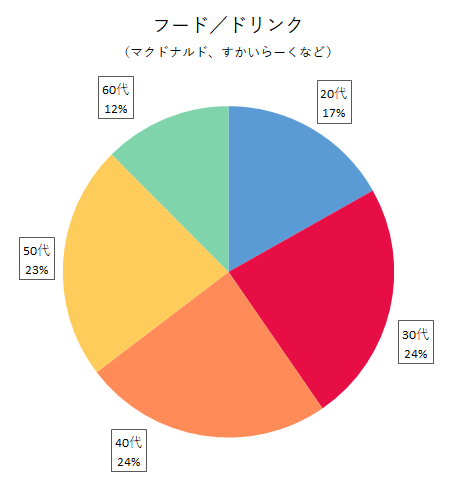 フード／ドリンク（マクドナルド、すかいらーくなど）