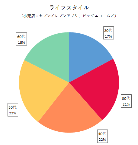 ライフスタイル（小売店系アプリ：セブンイレブンアプリ、ビッグエコーなど）