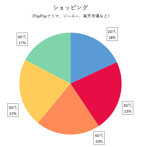 ショッピング（PayPayフリマ、ジーユー、楽天市場など）