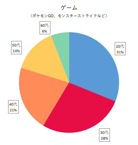 ゲーム（ポケモンGO、モンスターストライクなど）