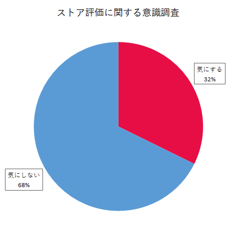 ストア評価に関する意識調査