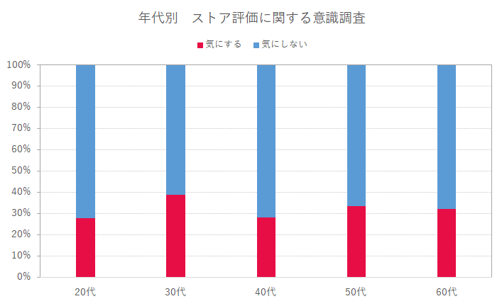 年代別・ストア評価に関する意識調査