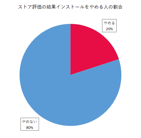 ストア評価の結果インストールをやめる人の割合