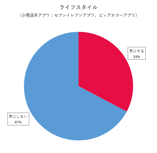 ライフスタイル（小売店系アプリ：セブンイレブンアプリ、ビッグエコーアプリ）