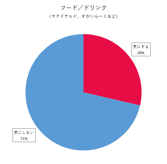 フード／ドリンク（マクドナルド、すかいらーくなど）