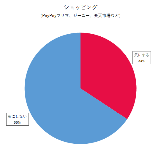 ショッピング（PayPayフリマ、ジーユー、楽天市場など）