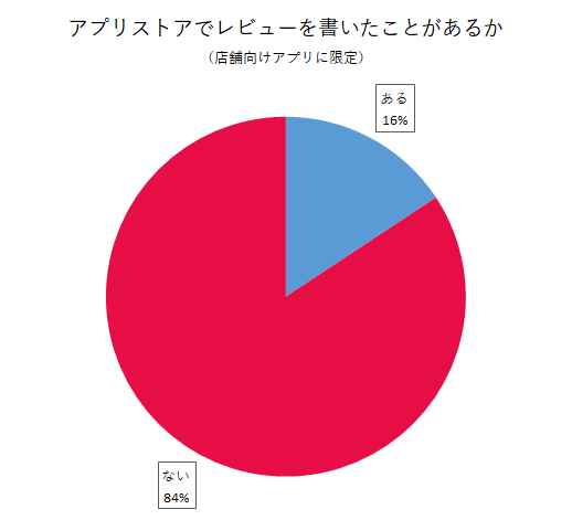 アプリストアでどんなレビューを書いたのか（※店舗向けアプリに限定）