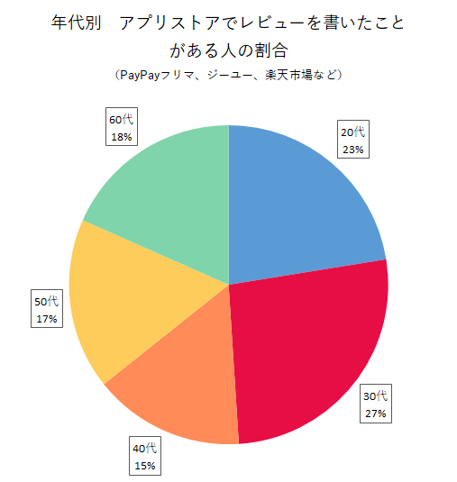 性年代別・ストアでレビューを書いたことがある人