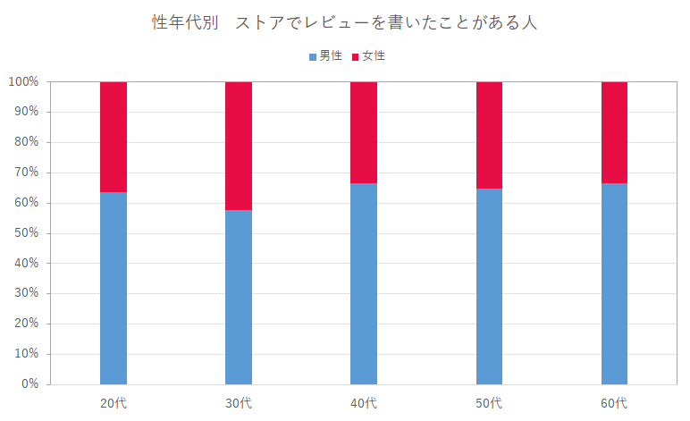 性年代別・ストアでレビューを書いたことがある人