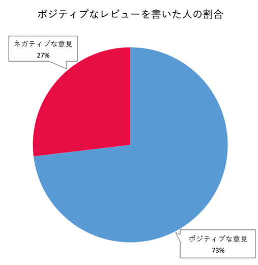 アプリストアでレビューを書いたことがあるか（※店舗向けアプリに限定）