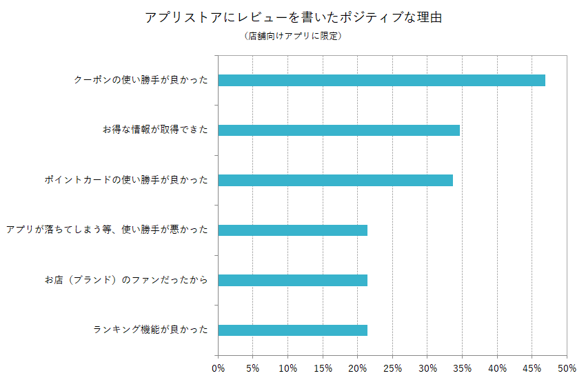 アプリストアにレビューを書いたポジティブな理由（※店舗向けアプリに限定）