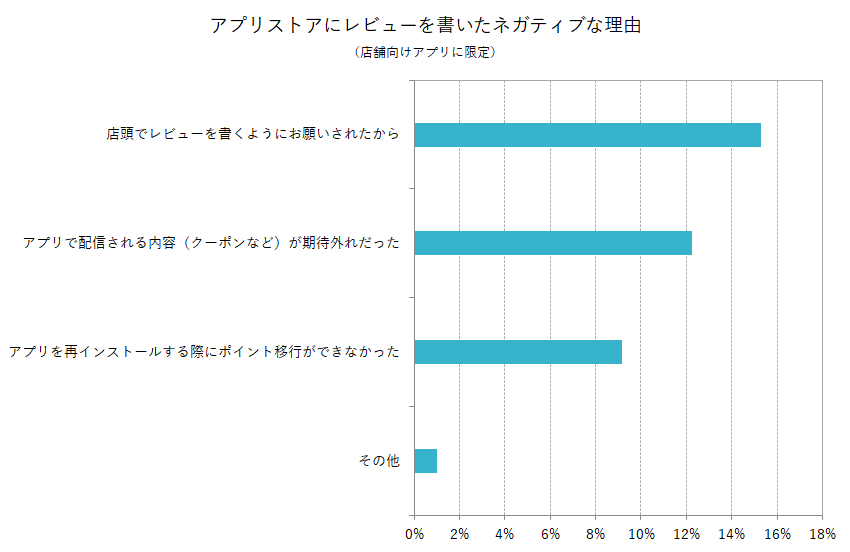 アプリストアにレビューを書いたネガティブな理由（※店舗向けアプリに限定）