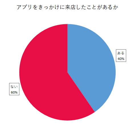 アプリをきっかけに来店したことがあるか